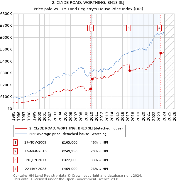 2, CLYDE ROAD, WORTHING, BN13 3LJ: Price paid vs HM Land Registry's House Price Index