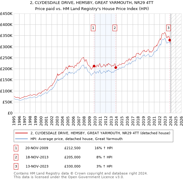 2, CLYDESDALE DRIVE, HEMSBY, GREAT YARMOUTH, NR29 4TT: Price paid vs HM Land Registry's House Price Index