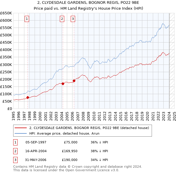 2, CLYDESDALE GARDENS, BOGNOR REGIS, PO22 9BE: Price paid vs HM Land Registry's House Price Index