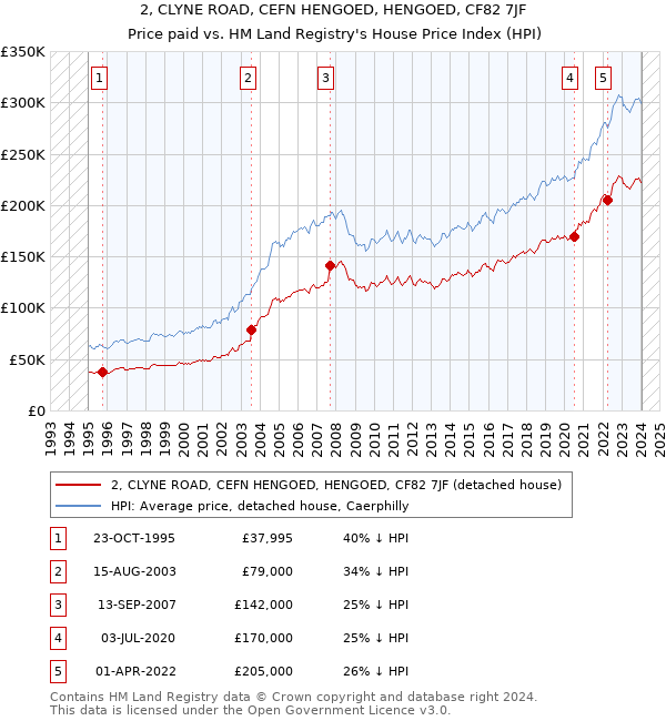 2, CLYNE ROAD, CEFN HENGOED, HENGOED, CF82 7JF: Price paid vs HM Land Registry's House Price Index