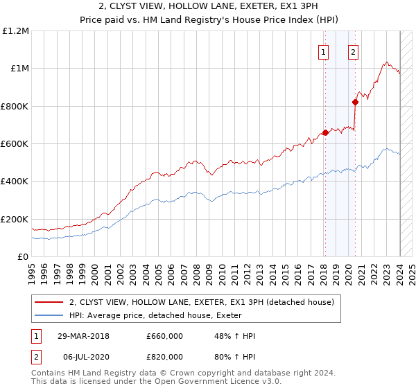 2, CLYST VIEW, HOLLOW LANE, EXETER, EX1 3PH: Price paid vs HM Land Registry's House Price Index