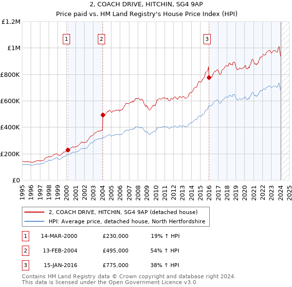 2, COACH DRIVE, HITCHIN, SG4 9AP: Price paid vs HM Land Registry's House Price Index