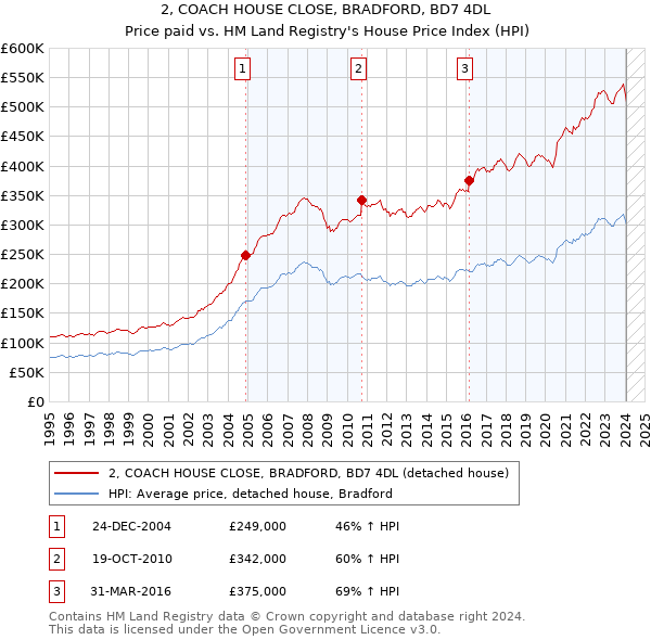 2, COACH HOUSE CLOSE, BRADFORD, BD7 4DL: Price paid vs HM Land Registry's House Price Index