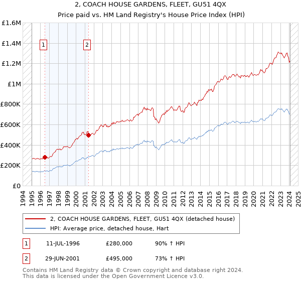 2, COACH HOUSE GARDENS, FLEET, GU51 4QX: Price paid vs HM Land Registry's House Price Index