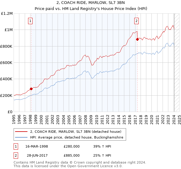 2, COACH RIDE, MARLOW, SL7 3BN: Price paid vs HM Land Registry's House Price Index