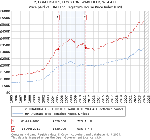 2, COACHGATES, FLOCKTON, WAKEFIELD, WF4 4TT: Price paid vs HM Land Registry's House Price Index