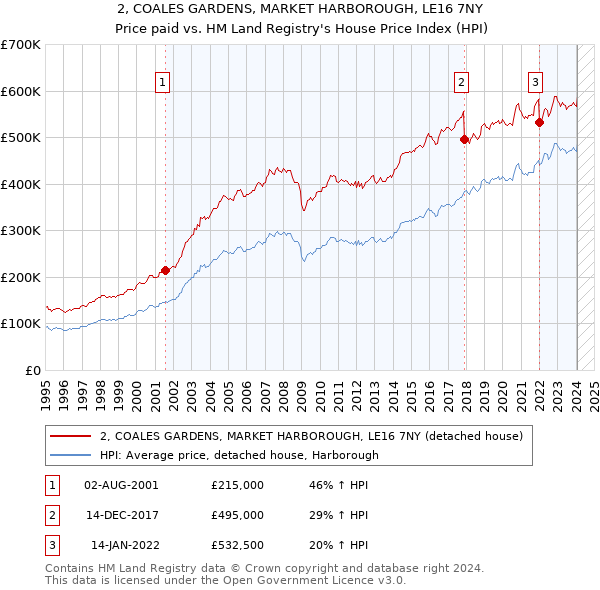 2, COALES GARDENS, MARKET HARBOROUGH, LE16 7NY: Price paid vs HM Land Registry's House Price Index
