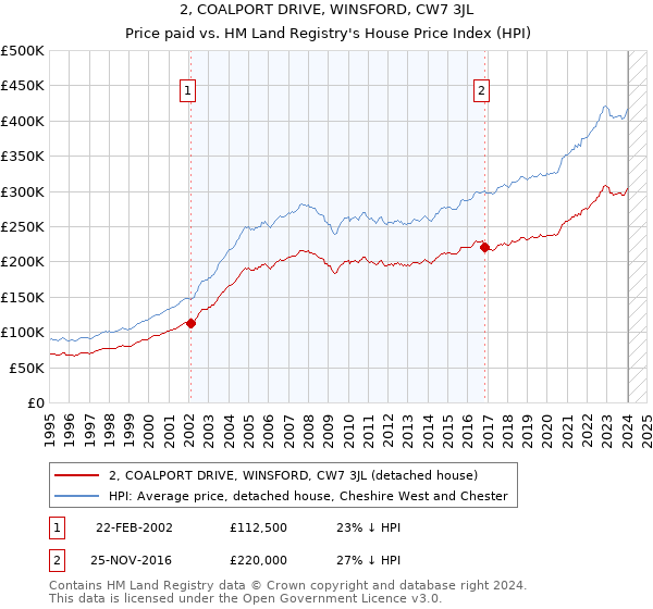 2, COALPORT DRIVE, WINSFORD, CW7 3JL: Price paid vs HM Land Registry's House Price Index