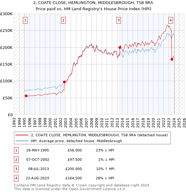 2, COATE CLOSE, HEMLINGTON, MIDDLESBROUGH, TS8 9RA: Price paid vs HM Land Registry's House Price Index