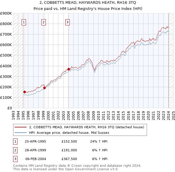 2, COBBETTS MEAD, HAYWARDS HEATH, RH16 3TQ: Price paid vs HM Land Registry's House Price Index