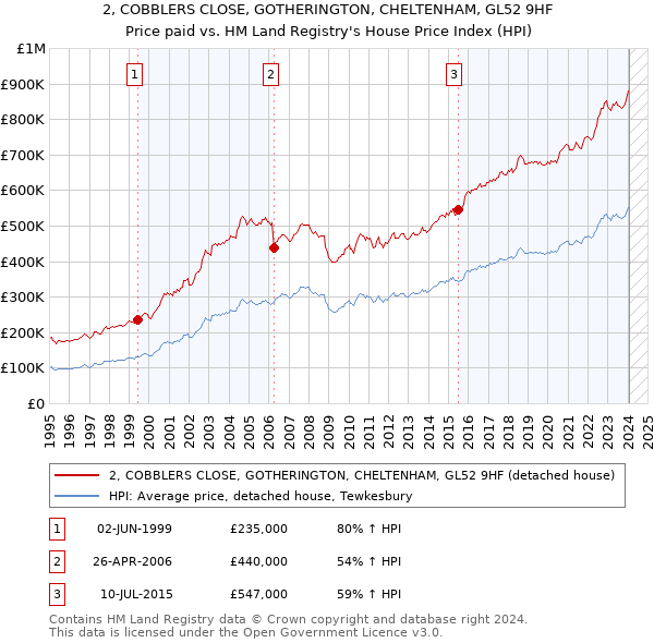 2, COBBLERS CLOSE, GOTHERINGTON, CHELTENHAM, GL52 9HF: Price paid vs HM Land Registry's House Price Index