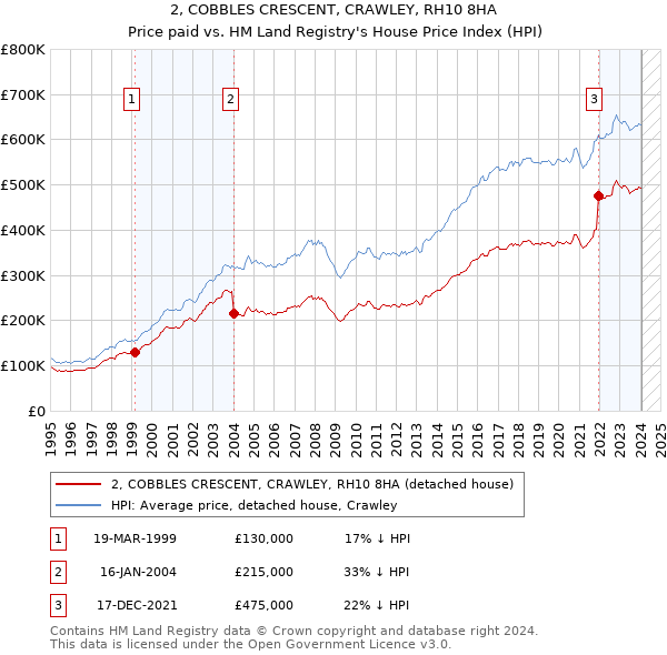 2, COBBLES CRESCENT, CRAWLEY, RH10 8HA: Price paid vs HM Land Registry's House Price Index
