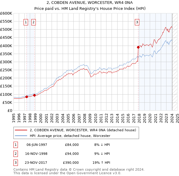 2, COBDEN AVENUE, WORCESTER, WR4 0NA: Price paid vs HM Land Registry's House Price Index