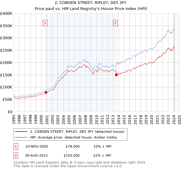 2, COBDEN STREET, RIPLEY, DE5 3FY: Price paid vs HM Land Registry's House Price Index