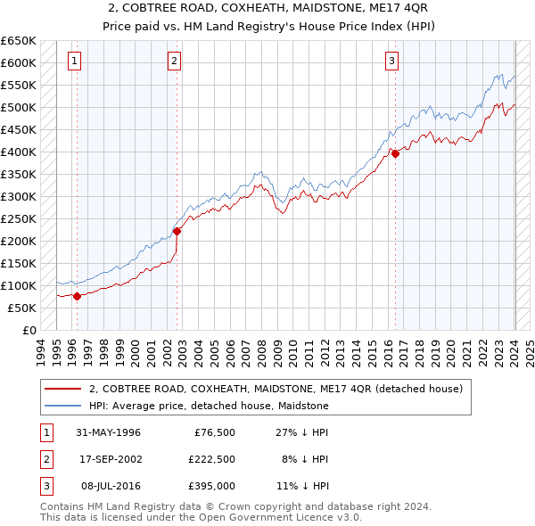 2, COBTREE ROAD, COXHEATH, MAIDSTONE, ME17 4QR: Price paid vs HM Land Registry's House Price Index