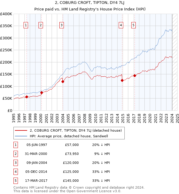 2, COBURG CROFT, TIPTON, DY4 7LJ: Price paid vs HM Land Registry's House Price Index