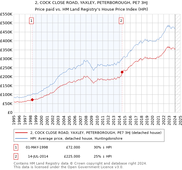 2, COCK CLOSE ROAD, YAXLEY, PETERBOROUGH, PE7 3HJ: Price paid vs HM Land Registry's House Price Index