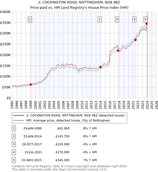 2, COCKINGTON ROAD, NOTTINGHAM, NG8 4BZ: Price paid vs HM Land Registry's House Price Index