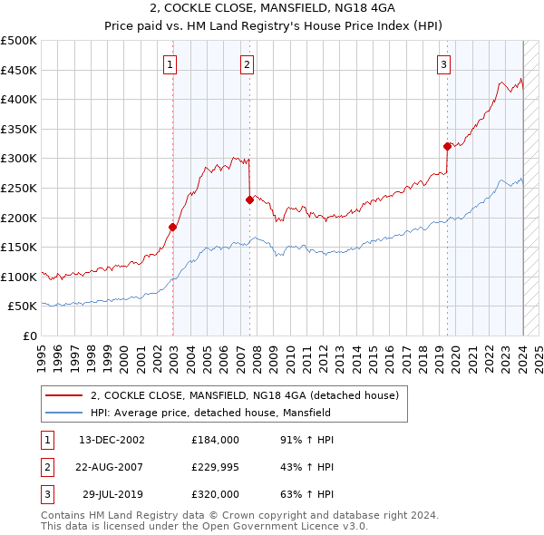 2, COCKLE CLOSE, MANSFIELD, NG18 4GA: Price paid vs HM Land Registry's House Price Index