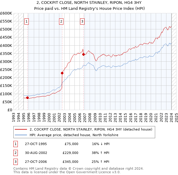 2, COCKPIT CLOSE, NORTH STAINLEY, RIPON, HG4 3HY: Price paid vs HM Land Registry's House Price Index