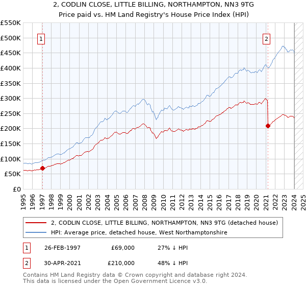 2, CODLIN CLOSE, LITTLE BILLING, NORTHAMPTON, NN3 9TG: Price paid vs HM Land Registry's House Price Index