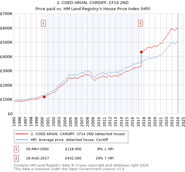 2, COED ARIAN, CARDIFF, CF14 2ND: Price paid vs HM Land Registry's House Price Index
