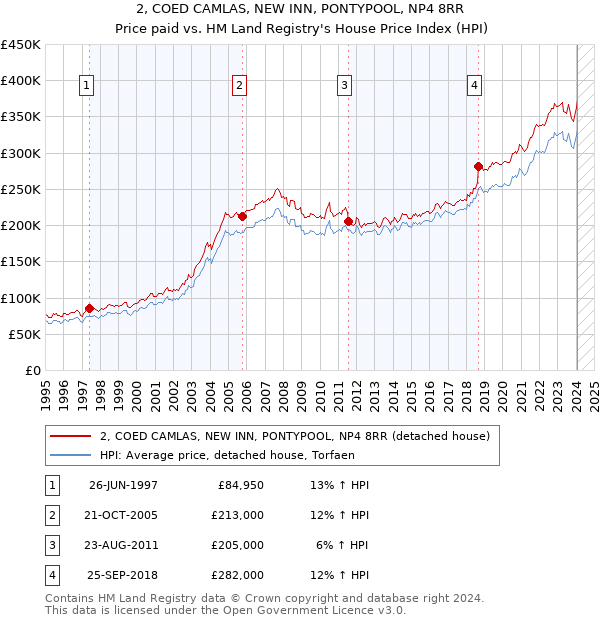 2, COED CAMLAS, NEW INN, PONTYPOOL, NP4 8RR: Price paid vs HM Land Registry's House Price Index