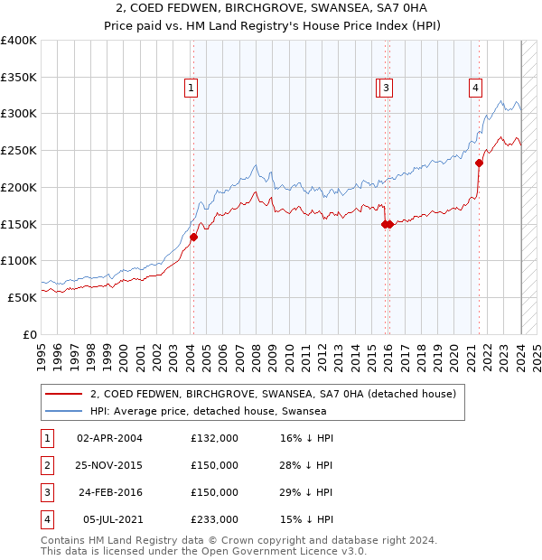 2, COED FEDWEN, BIRCHGROVE, SWANSEA, SA7 0HA: Price paid vs HM Land Registry's House Price Index