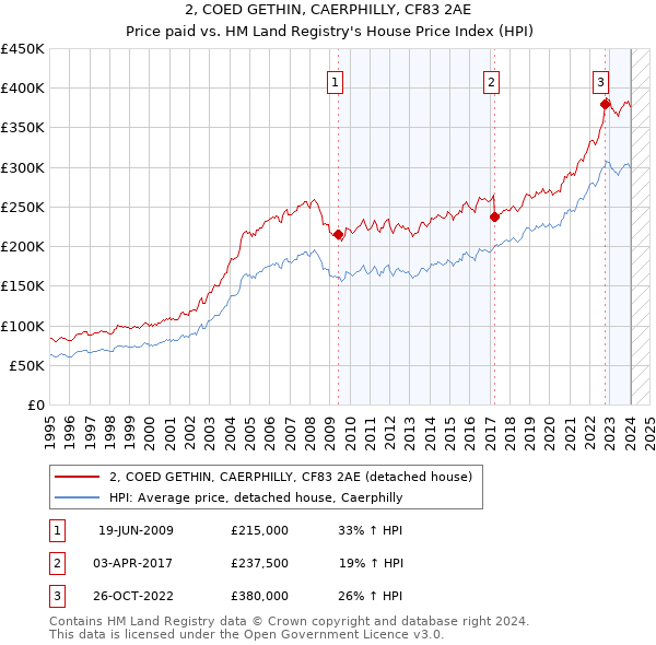 2, COED GETHIN, CAERPHILLY, CF83 2AE: Price paid vs HM Land Registry's House Price Index