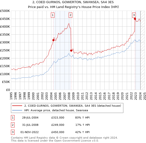 2, COED GURNOS, GOWERTON, SWANSEA, SA4 3ES: Price paid vs HM Land Registry's House Price Index
