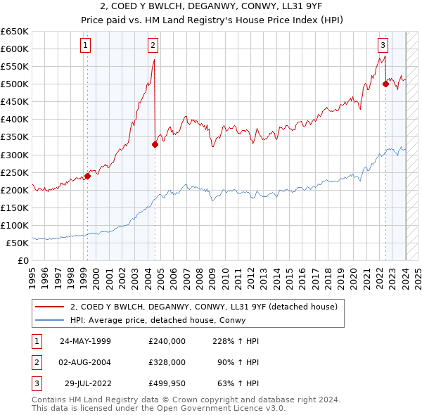 2, COED Y BWLCH, DEGANWY, CONWY, LL31 9YF: Price paid vs HM Land Registry's House Price Index