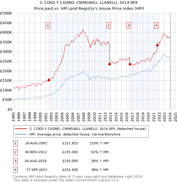 2, COED Y CADNO, CWMGWILI, LLANELLI, SA14 6PX: Price paid vs HM Land Registry's House Price Index