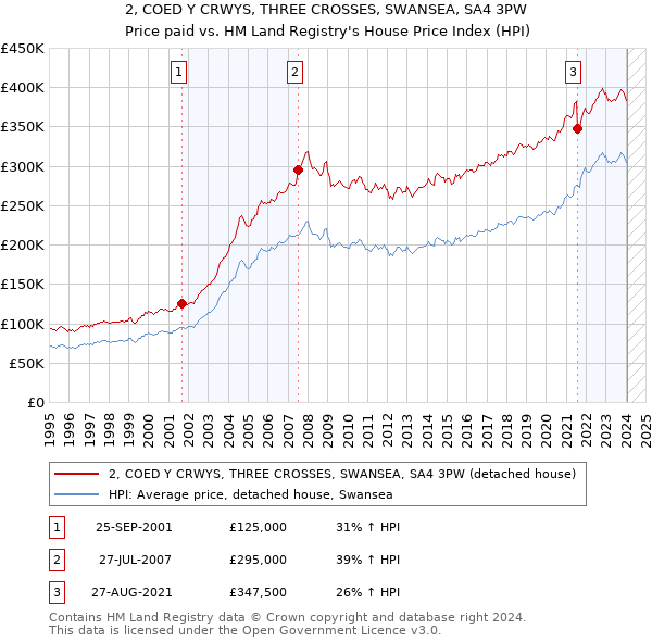 2, COED Y CRWYS, THREE CROSSES, SWANSEA, SA4 3PW: Price paid vs HM Land Registry's House Price Index