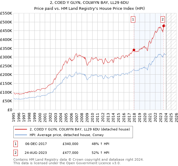 2, COED Y GLYN, COLWYN BAY, LL29 6DU: Price paid vs HM Land Registry's House Price Index