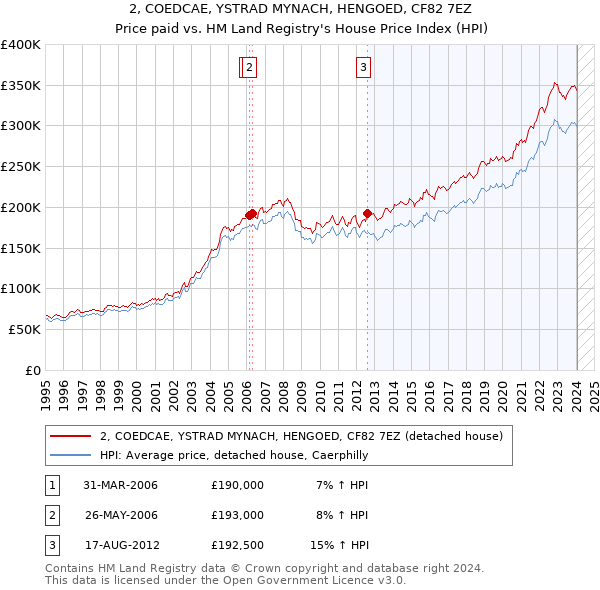 2, COEDCAE, YSTRAD MYNACH, HENGOED, CF82 7EZ: Price paid vs HM Land Registry's House Price Index