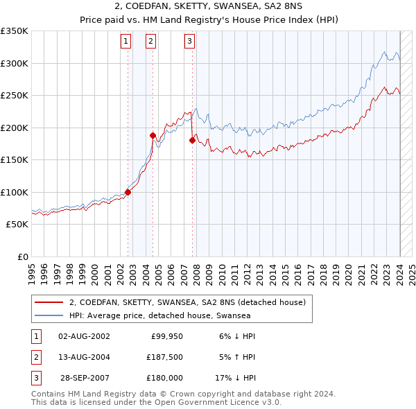 2, COEDFAN, SKETTY, SWANSEA, SA2 8NS: Price paid vs HM Land Registry's House Price Index