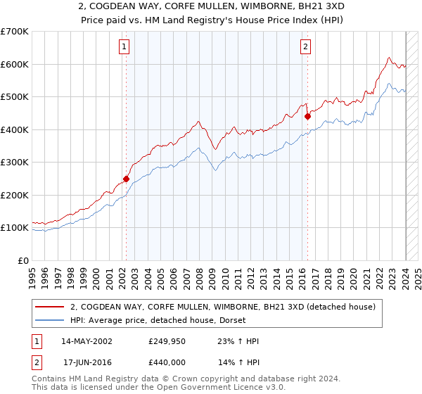 2, COGDEAN WAY, CORFE MULLEN, WIMBORNE, BH21 3XD: Price paid vs HM Land Registry's House Price Index