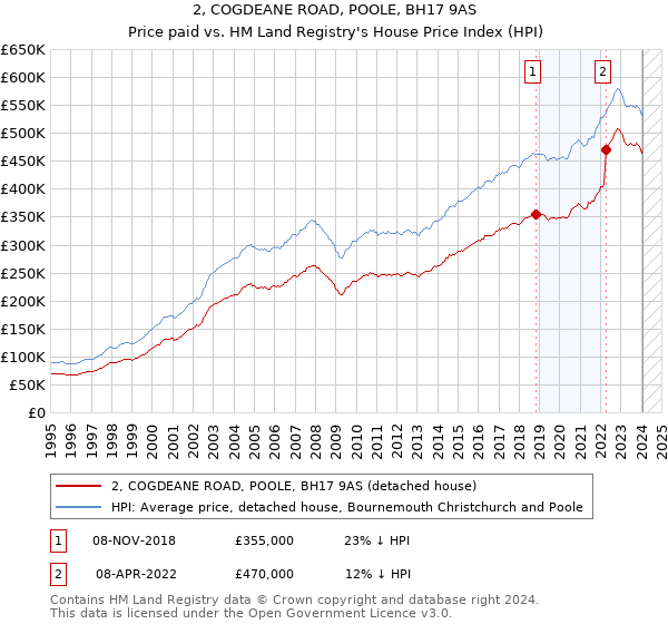 2, COGDEANE ROAD, POOLE, BH17 9AS: Price paid vs HM Land Registry's House Price Index