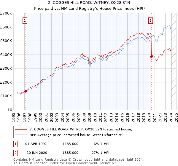 2, COGGES HILL ROAD, WITNEY, OX28 3YN: Price paid vs HM Land Registry's House Price Index