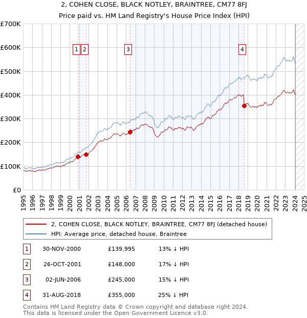 2, COHEN CLOSE, BLACK NOTLEY, BRAINTREE, CM77 8FJ: Price paid vs HM Land Registry's House Price Index