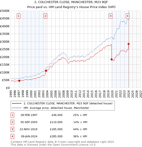 2, COLCHESTER CLOSE, MANCHESTER, M23 9QF: Price paid vs HM Land Registry's House Price Index
