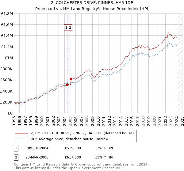 2, COLCHESTER DRIVE, PINNER, HA5 1DE: Price paid vs HM Land Registry's House Price Index