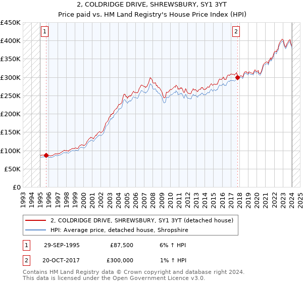 2, COLDRIDGE DRIVE, SHREWSBURY, SY1 3YT: Price paid vs HM Land Registry's House Price Index