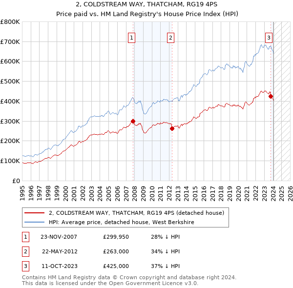 2, COLDSTREAM WAY, THATCHAM, RG19 4PS: Price paid vs HM Land Registry's House Price Index