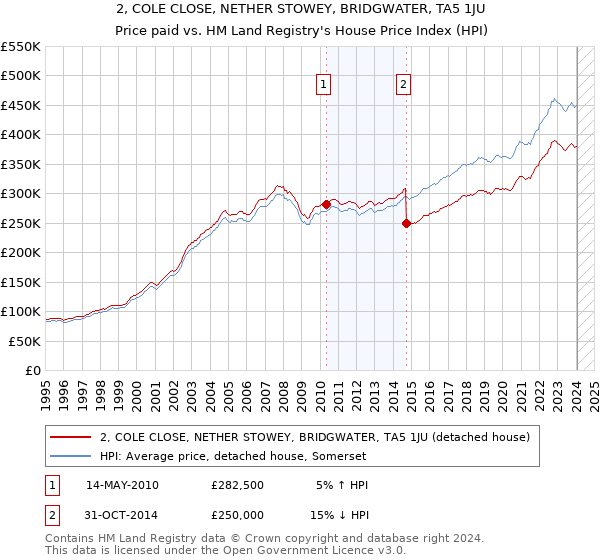 2, COLE CLOSE, NETHER STOWEY, BRIDGWATER, TA5 1JU: Price paid vs HM Land Registry's House Price Index