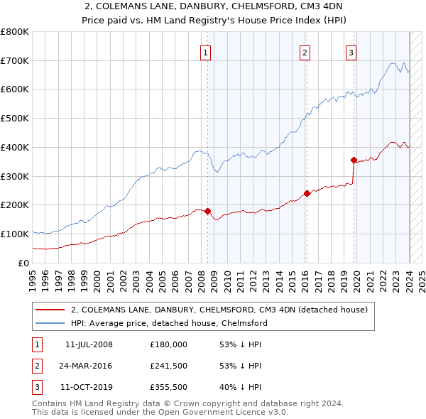 2, COLEMANS LANE, DANBURY, CHELMSFORD, CM3 4DN: Price paid vs HM Land Registry's House Price Index