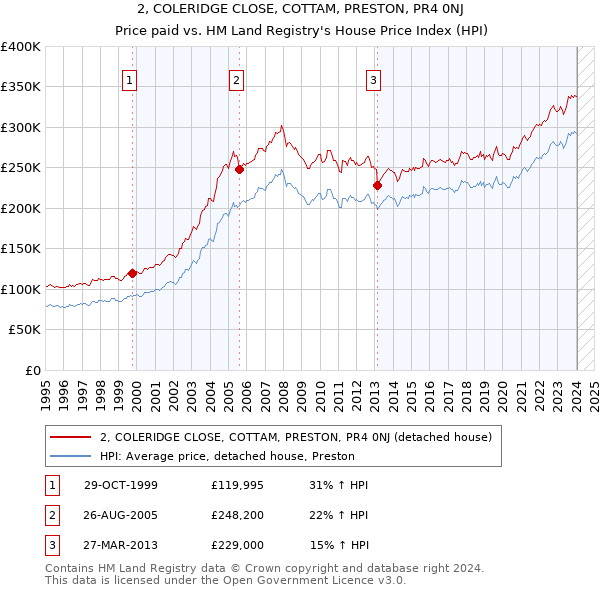 2, COLERIDGE CLOSE, COTTAM, PRESTON, PR4 0NJ: Price paid vs HM Land Registry's House Price Index