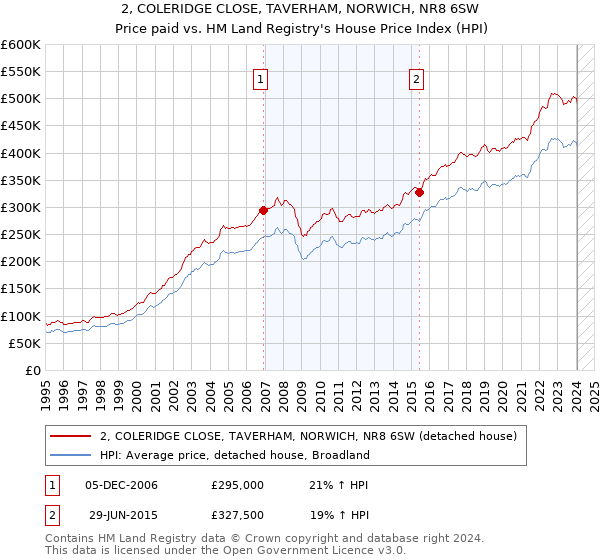 2, COLERIDGE CLOSE, TAVERHAM, NORWICH, NR8 6SW: Price paid vs HM Land Registry's House Price Index