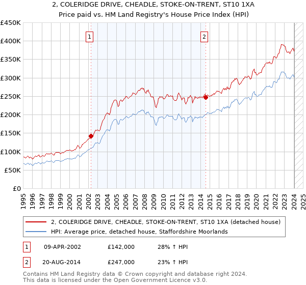2, COLERIDGE DRIVE, CHEADLE, STOKE-ON-TRENT, ST10 1XA: Price paid vs HM Land Registry's House Price Index