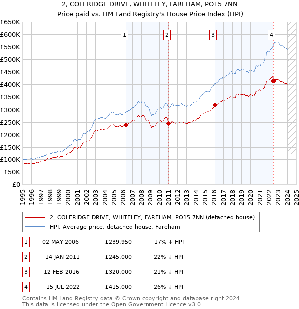 2, COLERIDGE DRIVE, WHITELEY, FAREHAM, PO15 7NN: Price paid vs HM Land Registry's House Price Index